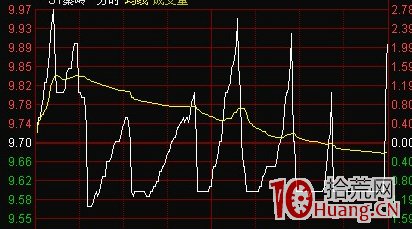 分時圖釣魚線出貨法詳解(附圖) 分時圖釣魚線出貨法詳解(附圖),拾荒網