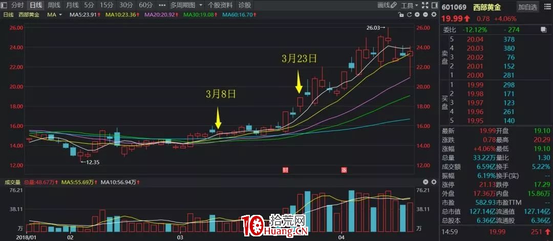 A股神奇的規律系列教程（五）：主題事件的潛伏法則（圖解）,拾荒網