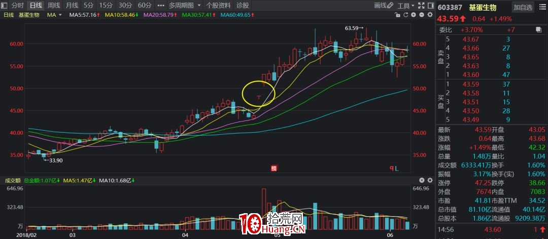 A股神奇的規律系列教程(十):凈利潤斷層買入法(圖解) A股神奇的規律系列教程(十):凈利潤斷層買入法(圖解),拾荒網