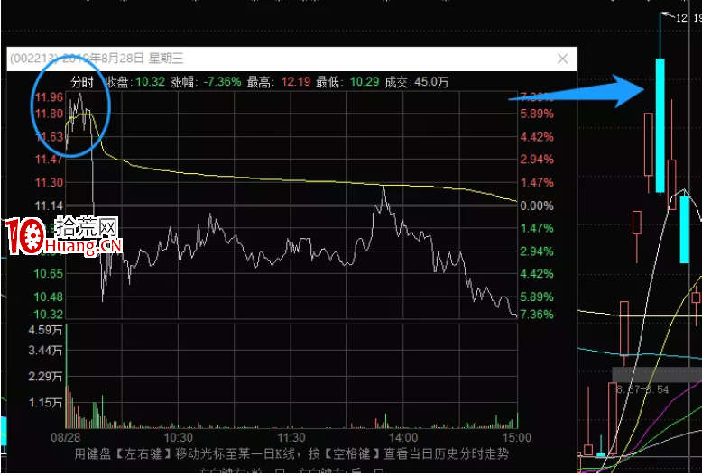 詳解股票換手漲停的分歧板戰法（圖解）,拾荒網
