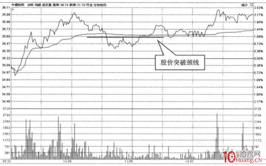 分時底部反轉形態的深度應用與選股秘密:W底、三重底、頭肩底和圓弧底(圖解) 分時底部反轉形態的深度應用與選股秘密:W底、三重底、頭肩底和圓弧底(圖解),拾荒網