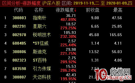 手把手教你如何篩選逆勢上漲股（圖解）,拾荒網