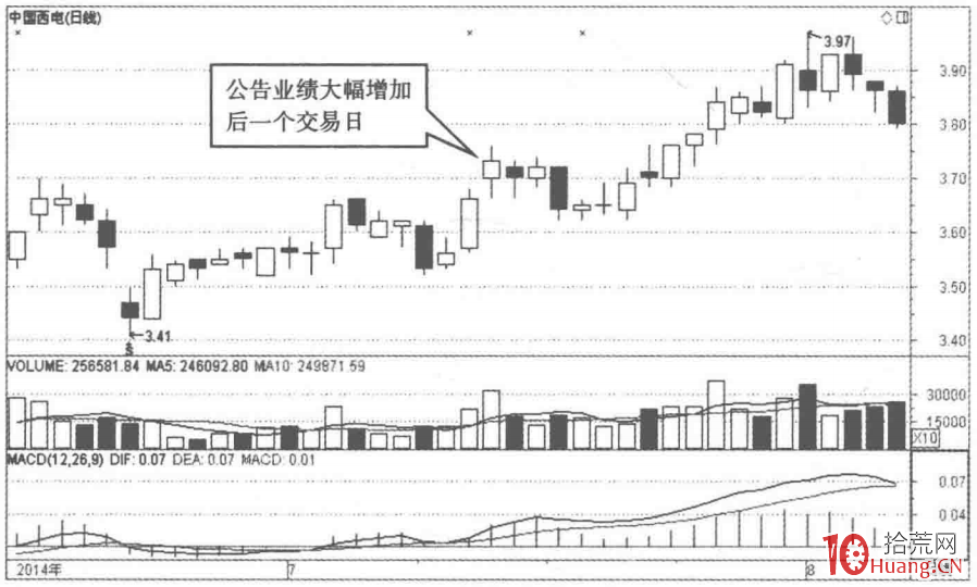 當上市公司公佈業績預告盈利大幅增加時，為買入時機（圖解）,拾荒網