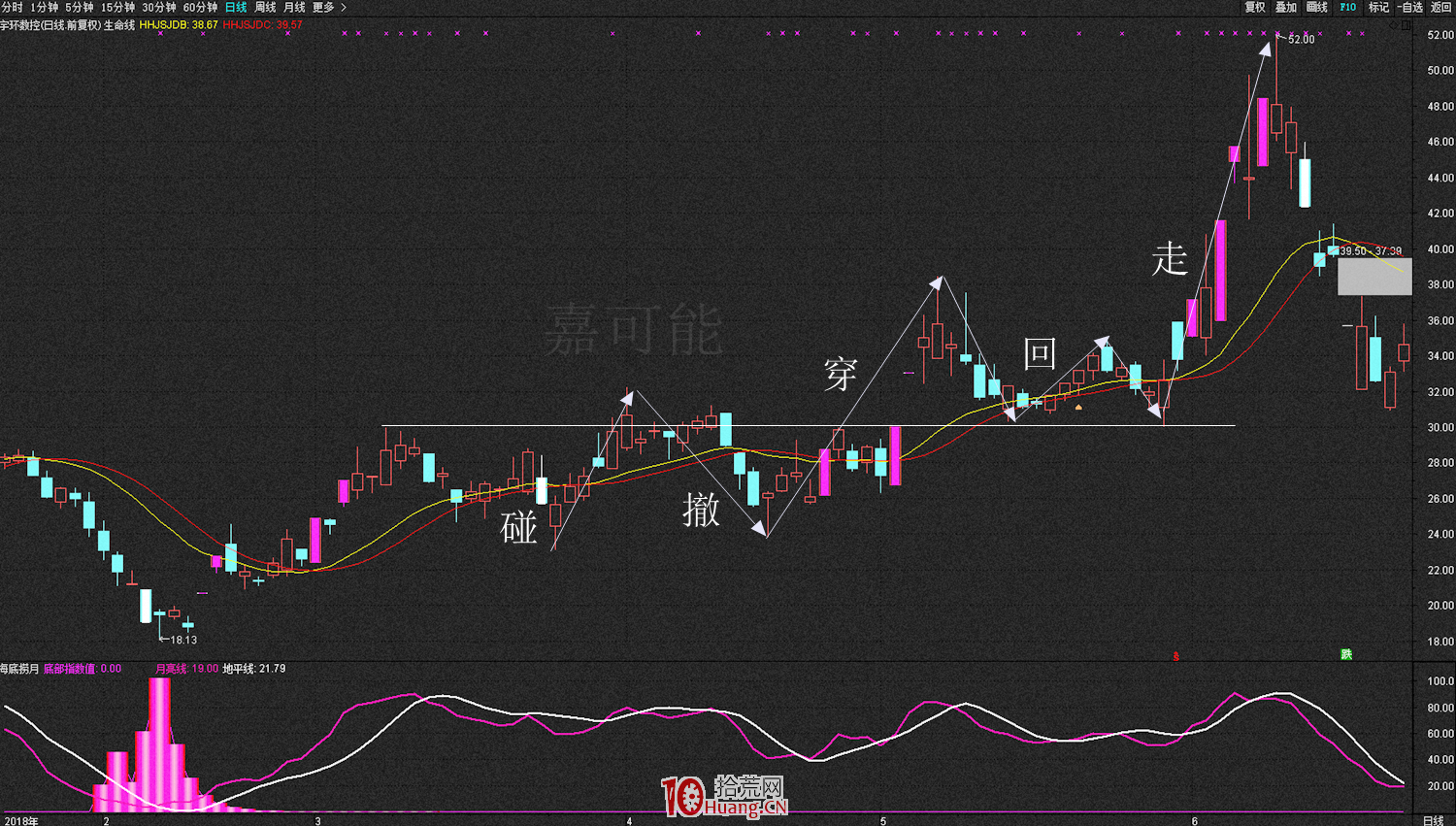 什麼是反抽、反彈、反轉？反抽、反彈、反轉的炒股技巧（圖解）,拾荒網