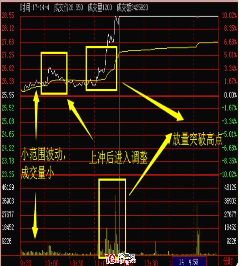 如何買好買點?利用分時圖尋找買點(圖解) 如何買好買點?利用分時圖尋找買點(圖解),拾荒網