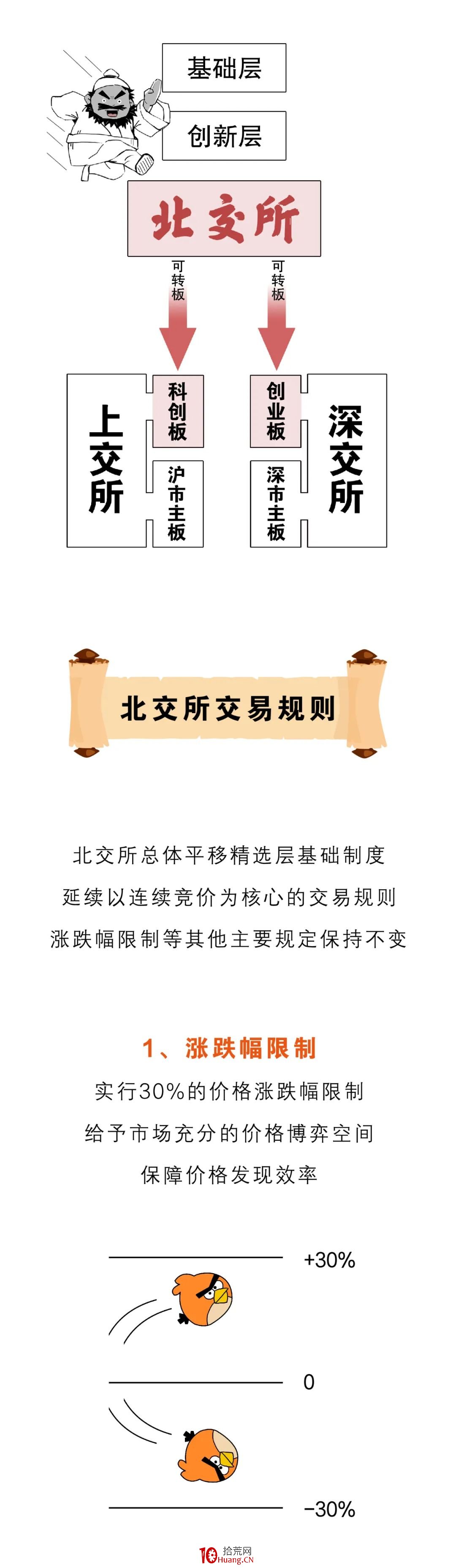 3分鐘學成北交所攻略！北交所股票交易規則快速入門知識（漫畫圖解）,拾荒網