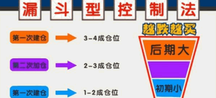 介紹三種倉位管理方法(圖解) 介紹三種倉位管理方法(圖解),拾荒網