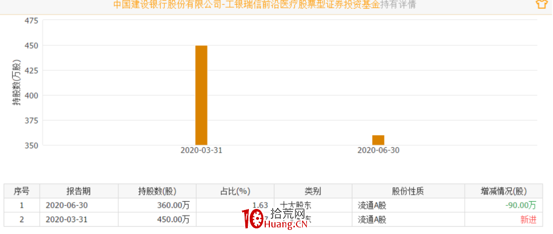 給大傢提供一個用通達信F11股東研究功能選股的思路（圖解）,拾荒網