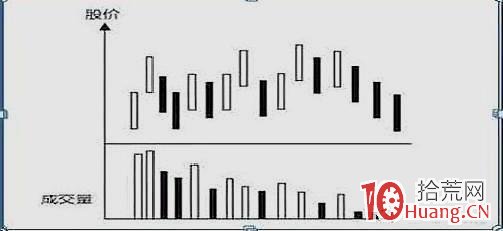 洗盤如何判斷？建倉吸籌如何判斷？（圖解）,拾荒網