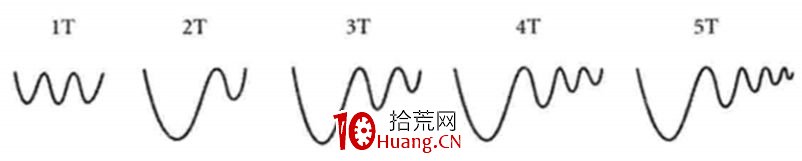 A股神奇的規律系列教程（七）：VCP突破選股法（圖解）,拾荒網