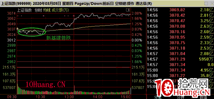 集合競價賣出法:個股跟隨指數高開,開盤如何處理 深度教程(圖解) 集合競價賣出法:個股跟隨指數高開,開盤如何處理 深度教程(圖解),拾荒網