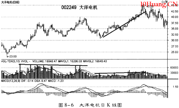 利用換手率和成交量選股(圖解) 利用換手率和成交量選股(圖解),拾荒網