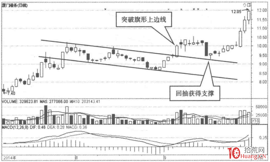 上升旗形K線結構的選股秘密（圖解）,拾荒網