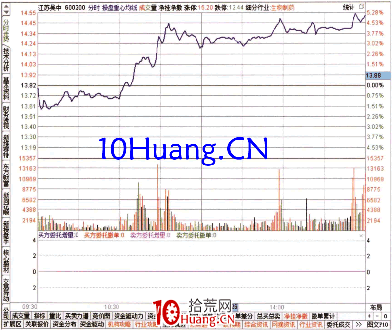 如何從當日大單排名榜查看資金流（圖解）,拾荒網