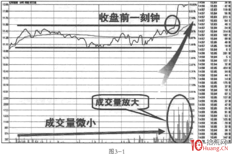 為什麼收盤前半小時之內的放量拉升，能夠預示第二天該股繼續上漲呢？其盤口奧秘有哪些？（圖解）,拾荒網