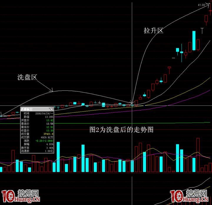 主力洗盤手法案例圖解——橫盤洗盤手法 主力洗盤手法案例圖解——橫盤洗盤手法,拾荒網
