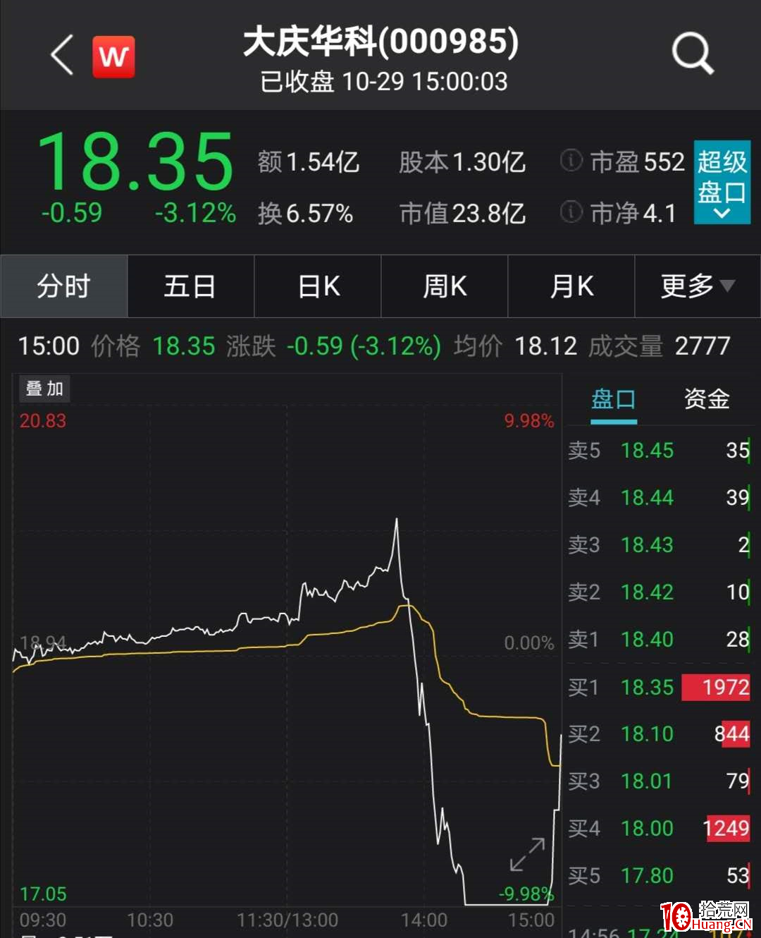 “殺豬盤”，股票突然暴跌15%，還是第二次！（圖解）,拾荒網