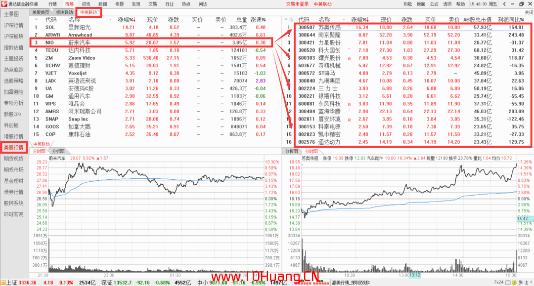 ÃÀ¹Éij¸ö¹ÉƱ±©ÕÇ£¬ÈçºÎÕÒ³öA¹É¶ÔÓ¦±êµÄ¸ÅÄî¹ÉƱ£¿Í¨´ïÐÅ¡°ÖÐÃÀÁª¶¯¡±¹¦ÄܰïÄãÖúÁ¦Ñ¡¹É£¡£¨Í¼½â ÃÀ¹Éij¸ö¹ÉƱ±©ÕÇ£¬ÈçºÎÕÒ³öA¹É¶ÔÓ¦±êµÄ¸ÅÄî¹ÉƱ£¿Í¨´ïÐÅ¡°ÖÐÃÀÁª¶¯¡±¹¦ÄܰïÄãÖúÁ¦Ñ¡¹É£¡£¨Í¼½â,ʰ»ÄÍø