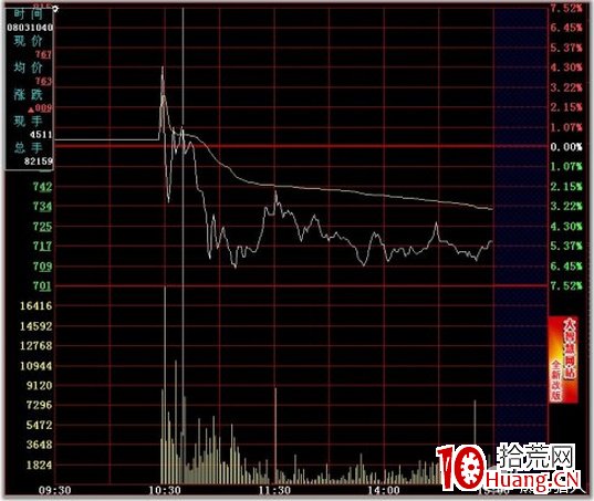 史上最全的超短線之分時圖的絕佳賣點技術(圖解) 史上最全的超短線之分時圖的絕佳賣點技術(圖解),拾荒網