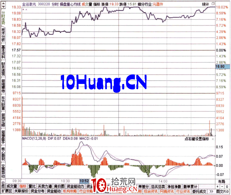 如何從換手率排名榜看資金流(圖解) 如何從換手率排名榜看資金流(圖解),拾荒網