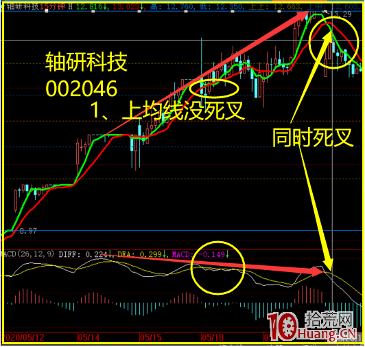 T+0時代如何尋找分時高點（圖解）,拾荒網
