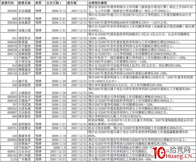 輕松選股幹貨系列之2:如何運用業績預增挖掘牛股(圖解) 輕松選股幹貨系列之2:如何運用業績預增挖掘牛股(圖解),拾荒網
