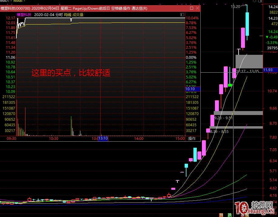 以模塑科技、長春經開說說短線的股感,與選股技巧(圖解) 以模塑科技、長春經開說說短線的股感,與選股技巧(圖解),拾荒網