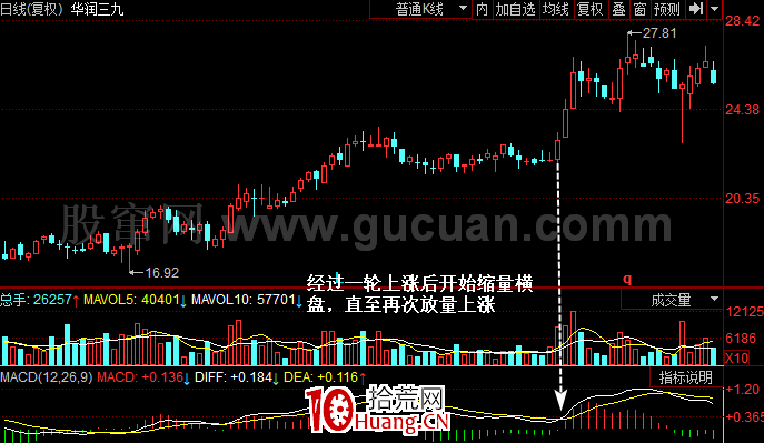 如何利用換手率和成交量選股（圖解）,拾荒網