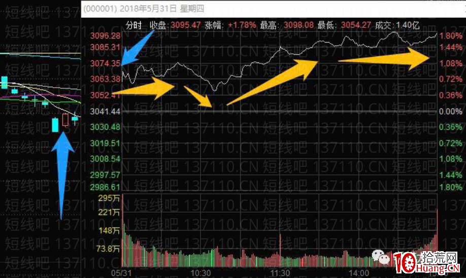 A股指數受盤外影響大跳空後的幾種常見走勢(圖解) A股指數受盤外影響大跳空後的幾種常見走勢(圖解),拾荒網