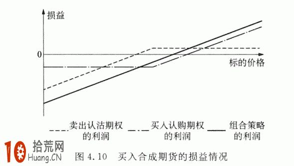 期權交易策略教程:買入合成期貨的交易策略詳解 期權交易策略教程:買入合成期貨的交易策略詳解,拾荒網