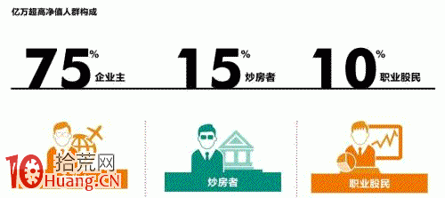 發傢致富三條路:75%靠創業 15%靠炒房 10%靠炒股 發傢致富三條路:75%靠創業 15%靠炒房 10%靠炒股,拾荒網