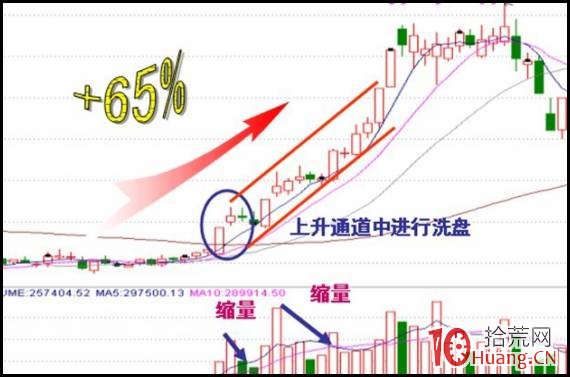 什麼是拱型洗盤手法?如何把握拱型洗盤的買賣技巧(圖解) 什麼是拱型洗盤手法?如何把握拱型洗盤的買賣技巧(圖解),拾荒網