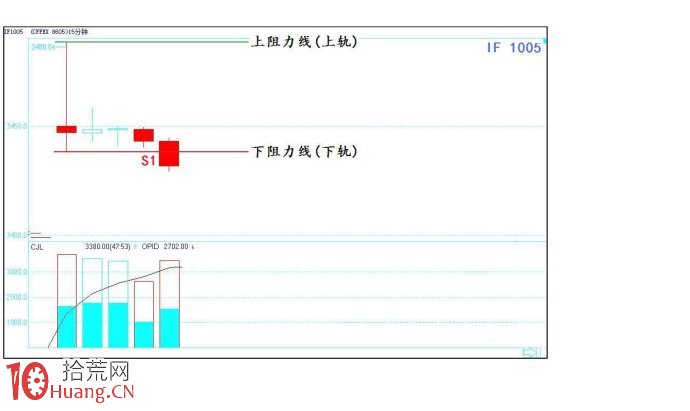 關於股指期貨的即日交易法案例圖解,拾荒網