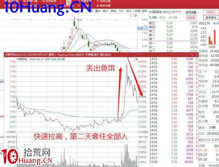如何識別主力出貨信號?(圖解) 如何識別主力出貨信號?(圖解),拾荒網