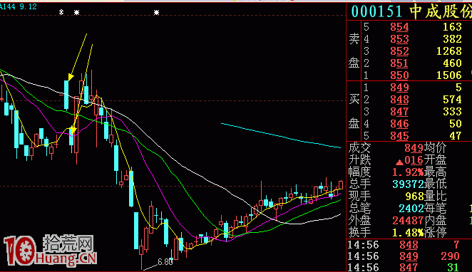 圖解什麼是股票底部雙倒陰線洗盤 圖解什麼是股票底部雙倒陰線洗盤,拾荒網