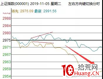 縱橫A股之技術篇(圖解) 縱橫A股之技術篇(圖解),拾荒網