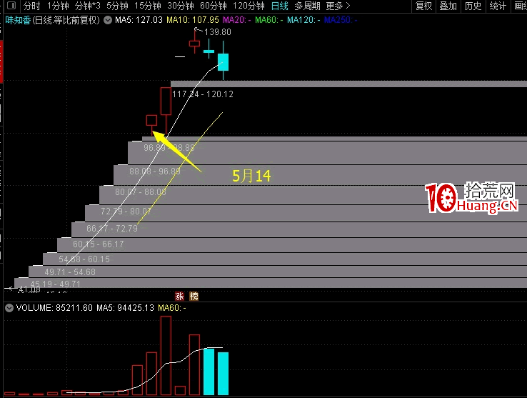 新股戰法：新股開板後如何操作？（圖解）,拾荒網