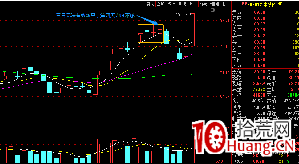 趨勢股戰法之:趨勢股滯漲該賣嗎?深度教程(圖解) 趨勢股戰法之:趨勢股滯漲該賣嗎?深度教程(圖解),拾荒網