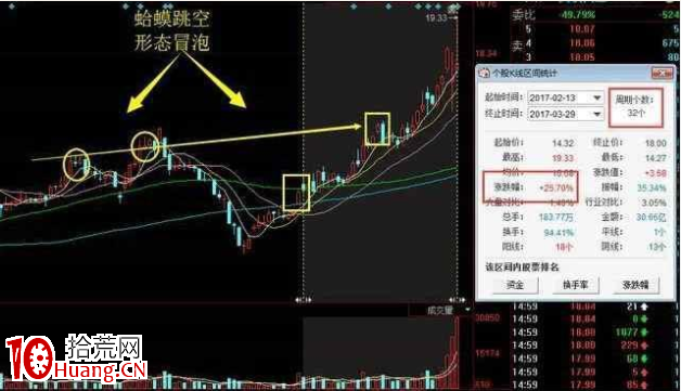一旦股票出現“蛤蟆跳空”形態,馬上買入!股價基本漲個不停!(圖解) 一旦股票出現“蛤蟆跳空”形態,馬上買入!股價基本漲個不停!(圖解),拾荒網