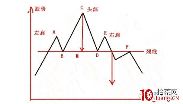頭肩形態的買賣技巧（圖解）,拾荒網