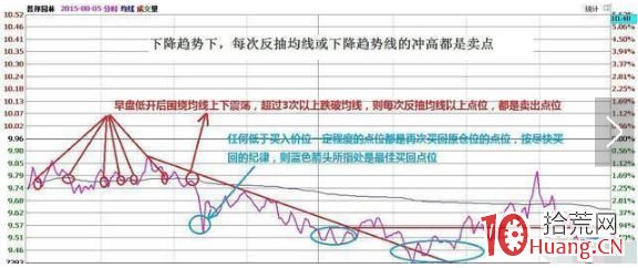 解套做T技巧(圖解) 解套做T技巧(圖解),拾荒網