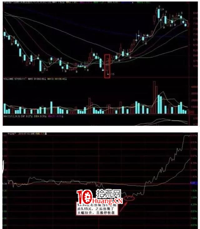 頂級高手首次分享:悟透日內波段交易規律(圖解) 頂級高手首次分享:悟透日內波段交易規律(圖解),拾荒網