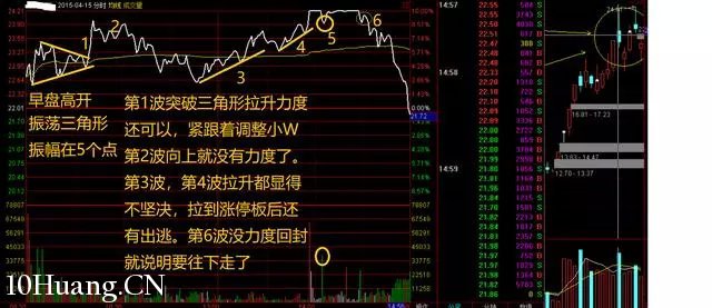 隔日超短的分時賣出技巧（圖解）,拾荒網