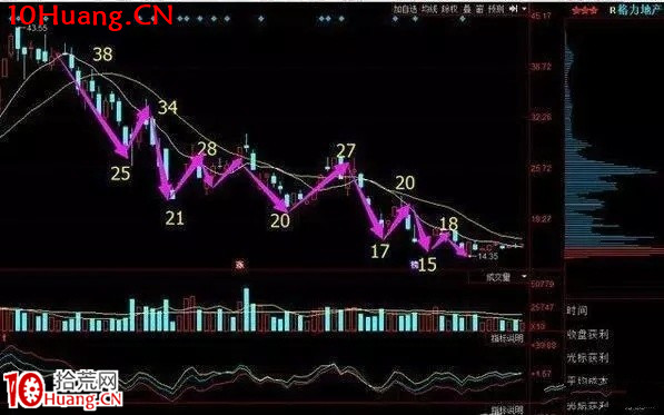 高效的解套技巧(圖解) 高效的解套技巧(圖解),拾荒網