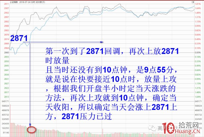 又一逃頂絕技,真的準:高量對高量,逢高就減倉(圖解) 又一逃頂絕技,真的準:高量對高量,逢高就減倉(圖解),拾荒網