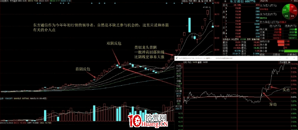 陰線戰法(陰線反包戰法)全集 1:龍頭首陰、兩陰戰法(圖解) 陰線戰法(陰線反包戰法)全集 1:龍頭首陰、兩陰戰法(圖解),拾荒網