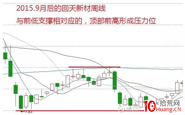 縱橫A股之技術篇(圖解) 縱橫A股之技術篇(圖解),拾荒網