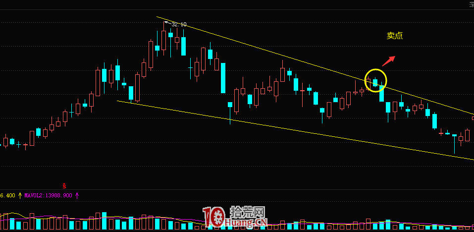 在楔形上邊線處遇阻形態的賣股技巧(圖解) 在楔形上邊線處遇阻形態的賣股技巧(圖解),拾荒網