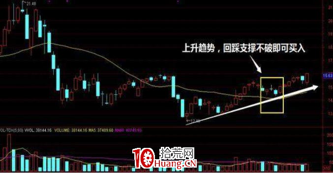 “一夜情”尾盤選股法（圖解）,拾荒網