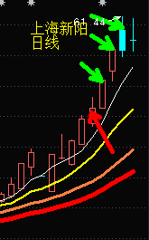 熊市生存術，恰是牛市絆腳石——幾筆賣出交易的反思（圖解）,拾荒網
